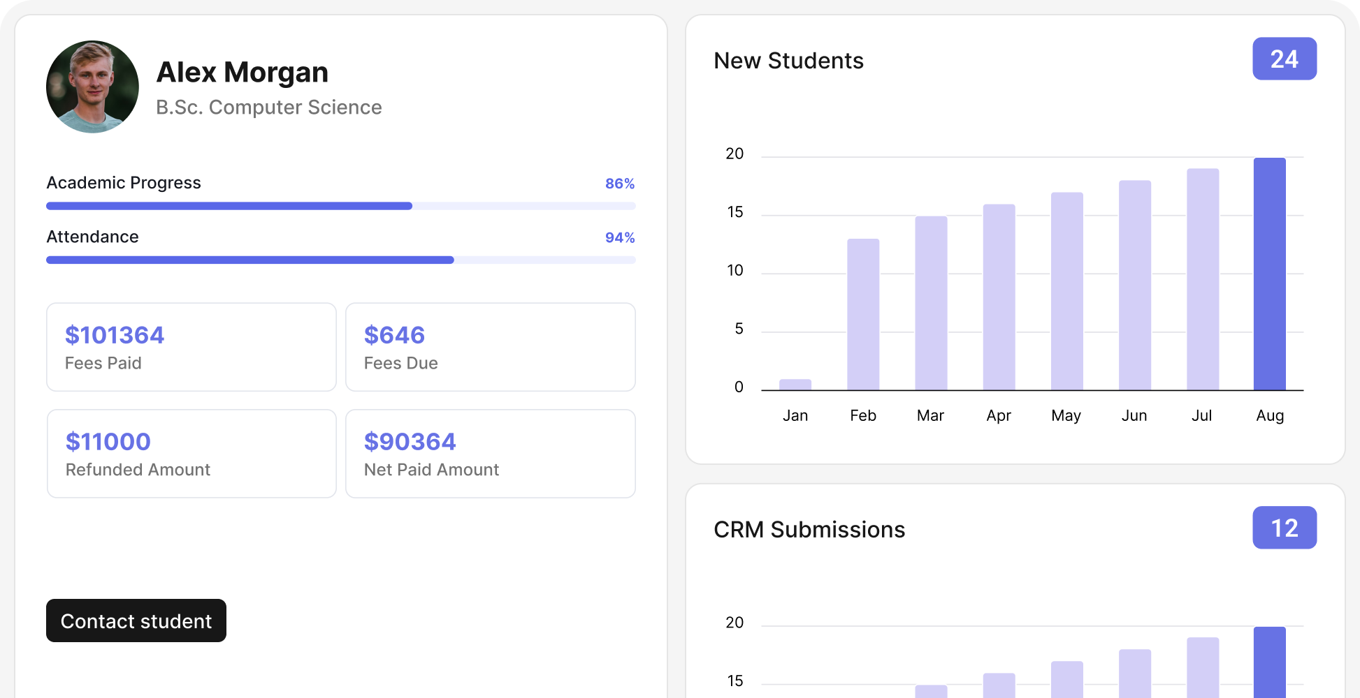Classe365 administrator dashboard: a student’s academic progress, attendance and fee totals beside monthly charts of new students and CRM submissions