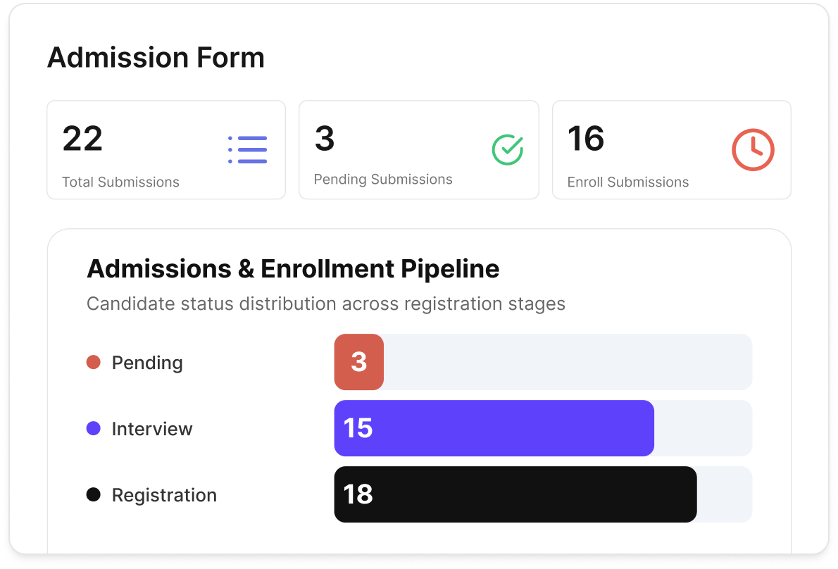 Classe365 admissions dashboard: form submissions and the admissions & enrollment pipeline